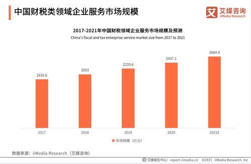 中国财税企业服务市场迈向新纪元 2664.4亿规模下的数字化浪潮与每刻科技的引领之路